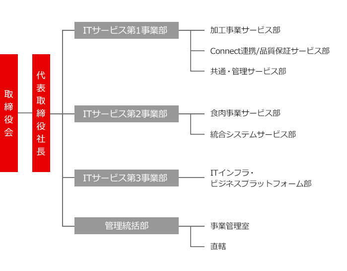 組織図