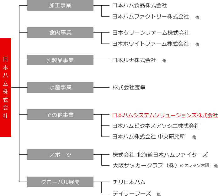 グループ概要図