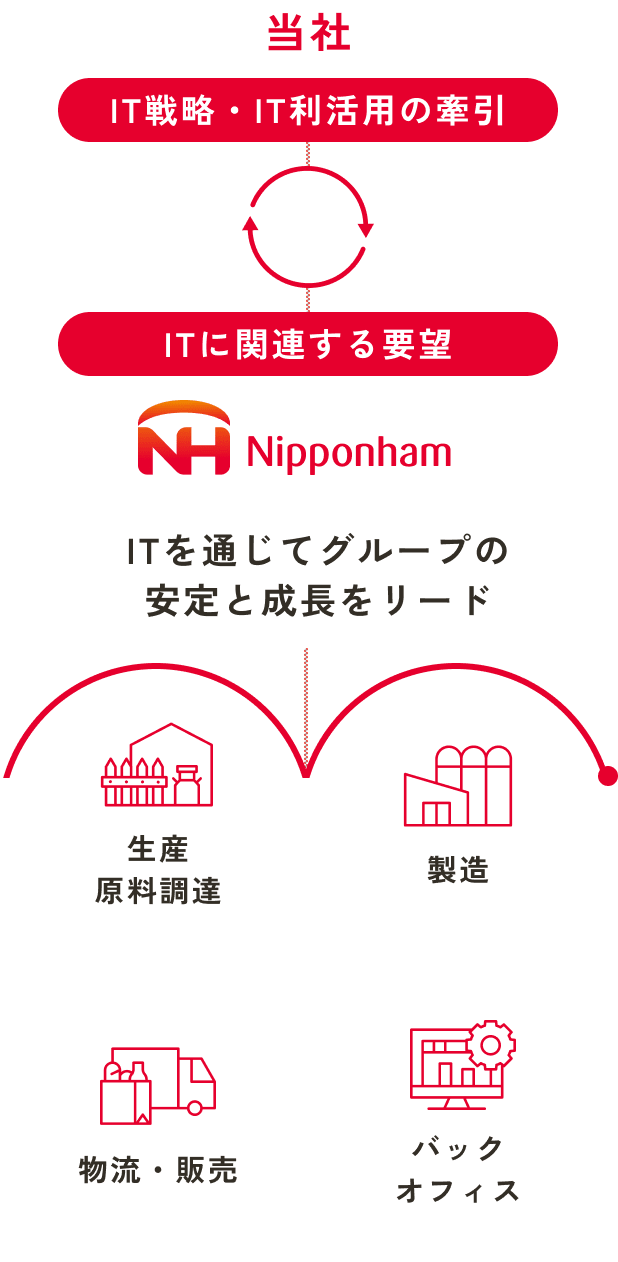 グループ内での役割の図