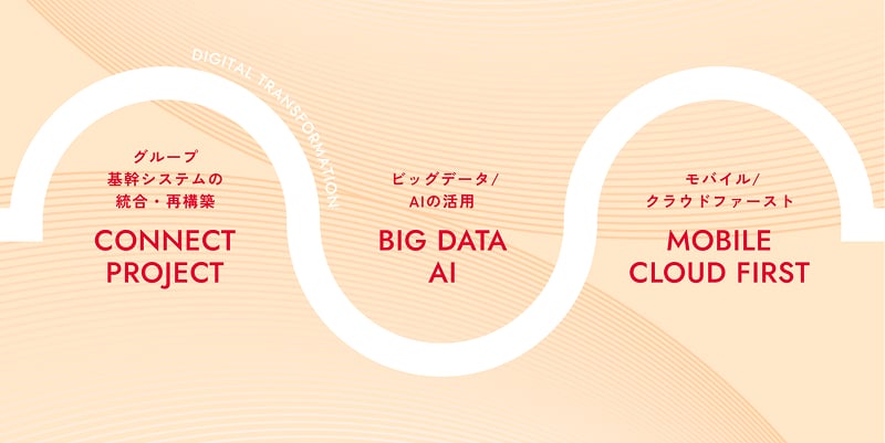 DX化に向けた取り組みの図