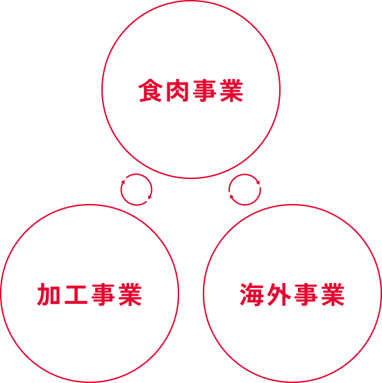 食肉事業本部 加工事業本部 海外事業本部