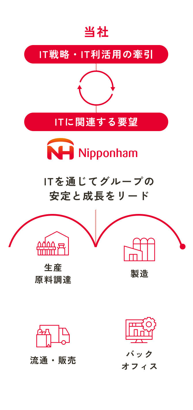 各社との関係図