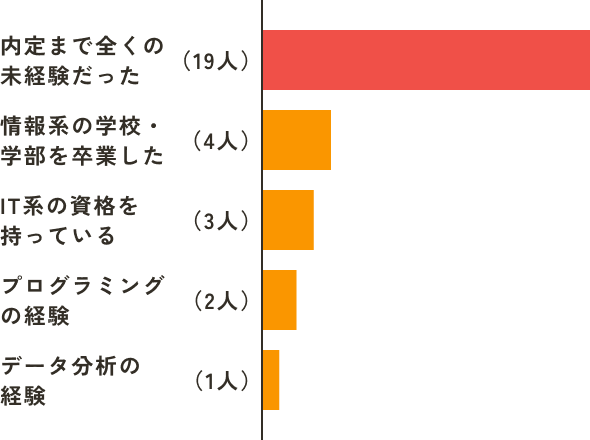 (新卒入社)入社前のITスキルレベルのグラフ