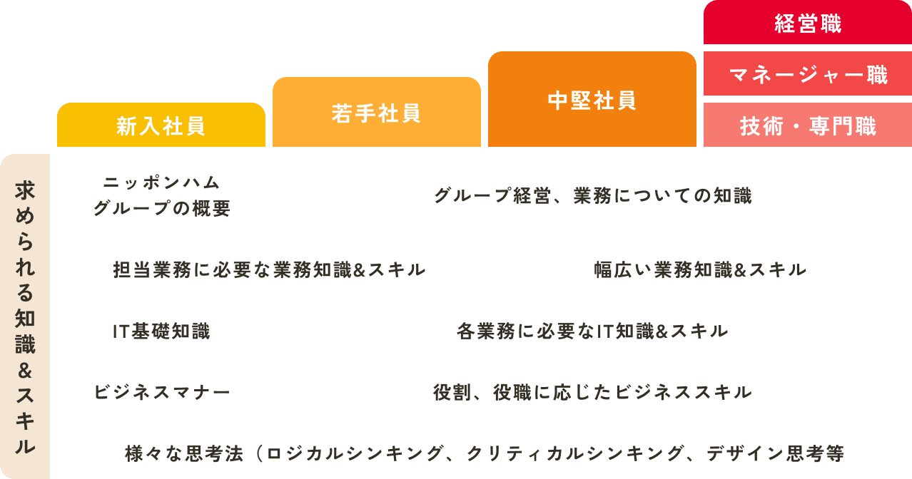 求められる知識