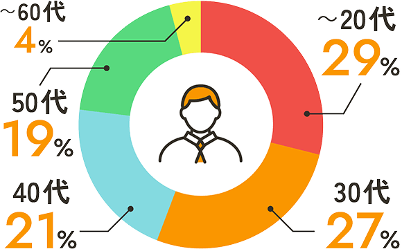 20代29% 30代27% 40代21% 50代19% 60代4%