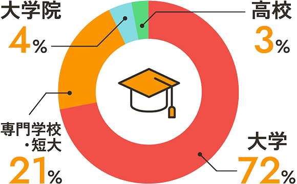 高校3% 大学72% 専門学校・短大21% 大学院4%