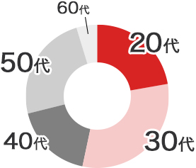 20代 22.3％、30代 31.2％、40代 17.8％、50代 24.2％、60代 4.5％