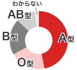 血液型の比率