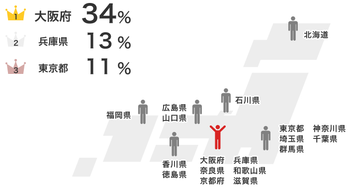大阪府 34％、兵庫13％、東京都11％、その他42％