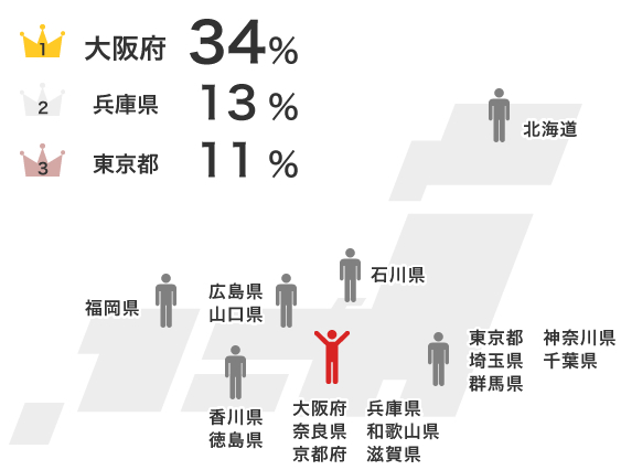 大阪府 34％、兵庫13％、東京都11％、その他42％