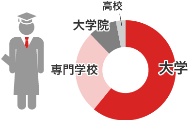 最終学歴と出身学部の比率